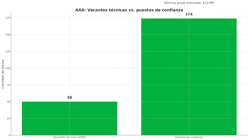 Comparación entre 50 vacantes técnicas de operaciones y mantenimiento y 174 puestos de confianza en la AAA; nómina anual estimada de $12.9 millones.