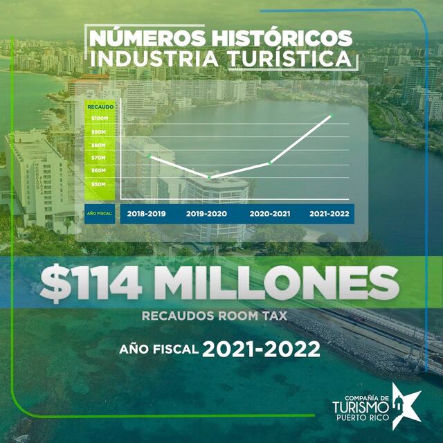 Alza histórica en los recaudos por impuesto de habitación