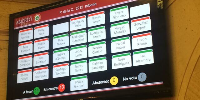 Senado aprueba impuesto al petróleo por tan solo un voto