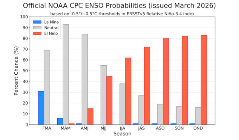 NOAA prevé transición de La Niña a El Niño para finales de 2026.