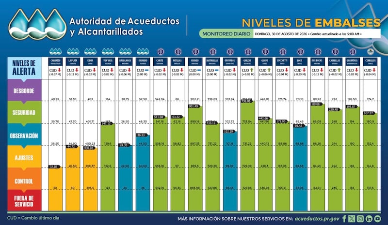Autoridad de Acueductos y Alcantarillados