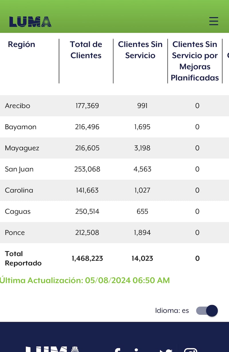 Clientes sin luz en Puerto Rico este 8 de mayo 2024.