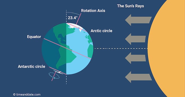 Este martes ocurrirá el solsticio de verano para el hemisferio norte