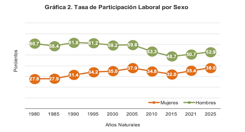 Evolución de la tasa de participación laboral por género en Puerto Rico (1980–2025). Fuente: DTRH.