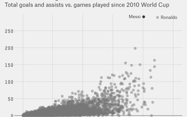 ¿Messi es el mejor jugador del mundo?