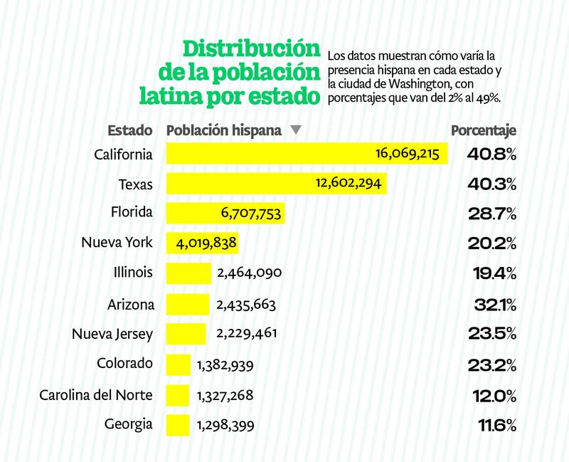 Principales estados de EE. UU. donde viven los hispanos o latinos.