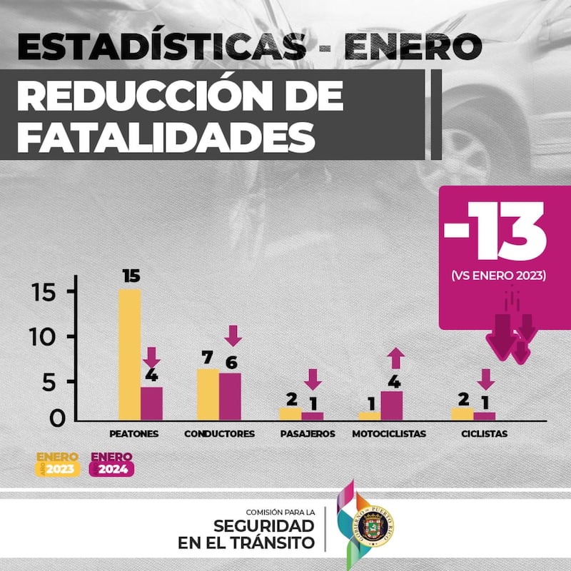 El 2024 comienza con reducción en las fatalidades en las carreteras, según la CST.
