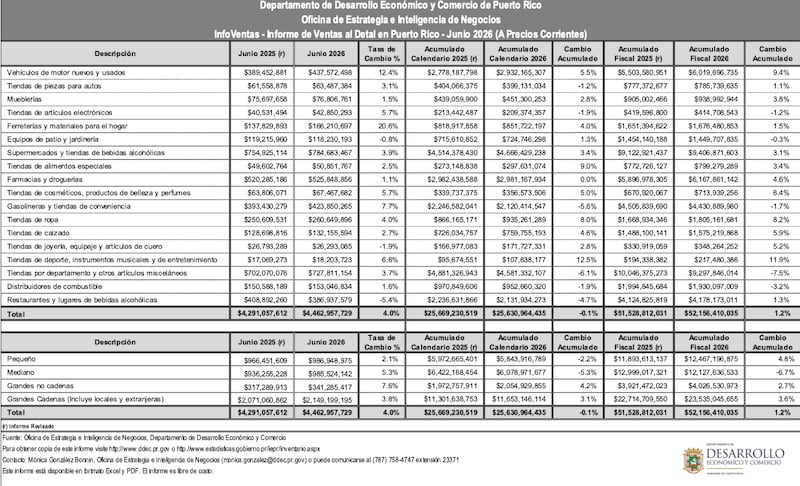 Informe de ventas al detal en Puerto Rico. (Departamento de Desarrollo Económico y Comercio).
