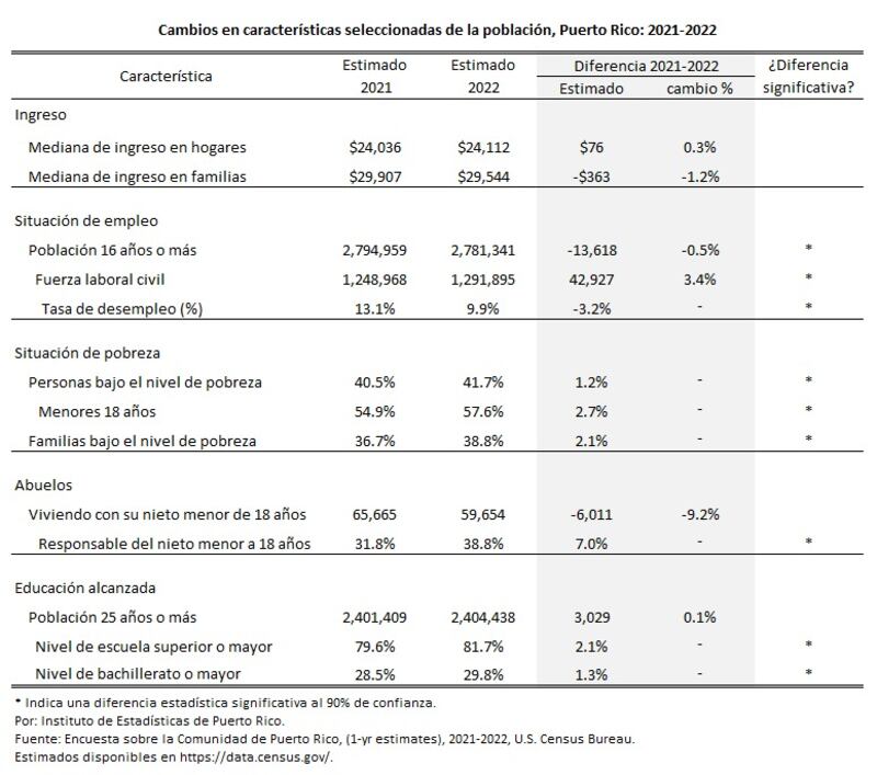Sin cambios significativos el ingreso en hogares y familias en Puerto Rico.