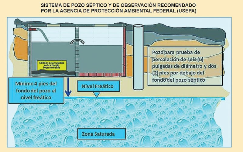 Cómo debería ser

Gráfica suministrada por el hidrólogo e ingeniero ambiental, Ferdinand Quiñones Márquez sobre la recomendación de la Agencia Federal de Protección Ambiental para la construcción de pozo séptico.