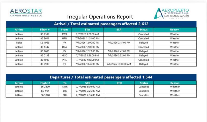 Retrasos y cancelaciones afectan más de 4,100 pasajeros en el aeropuerto Luis Muñoz Marín por mal tiempo en EE. UU.