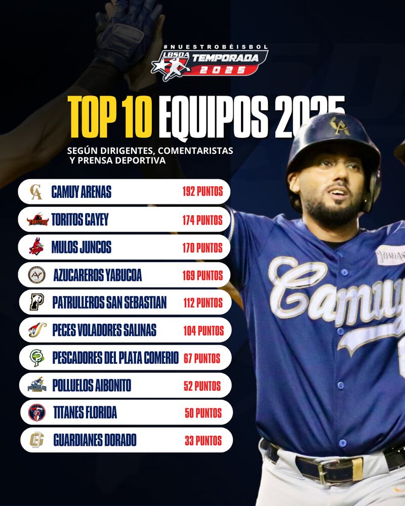 Los 10 equipos favoritos de los expertos para la temporada 2025 de la pelota Doble A.
