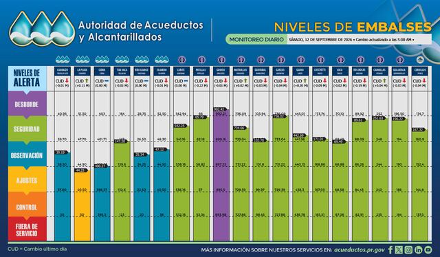 Guineo sobrepasa su nivel de desborde mientras aumentan niveles en otros embalses