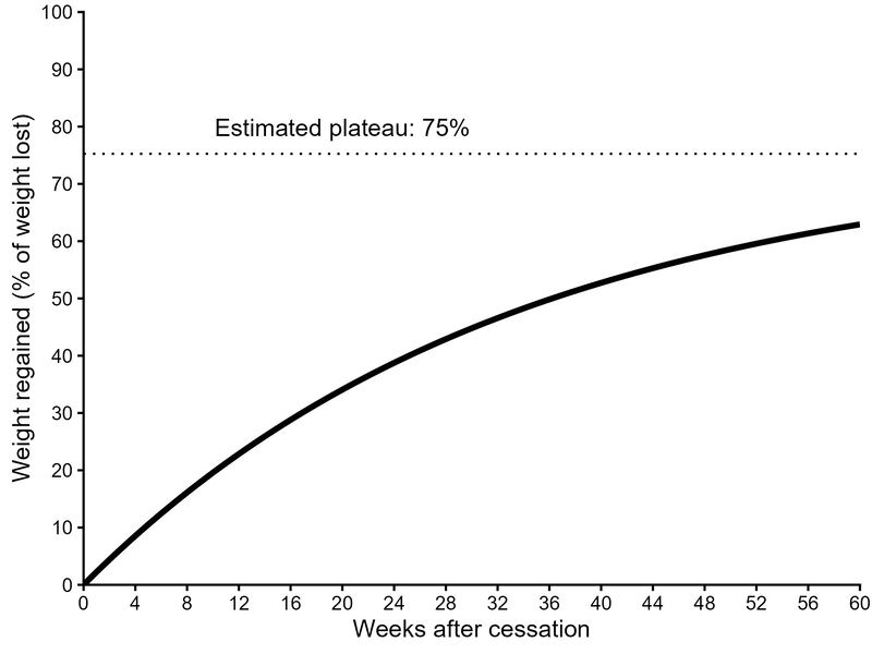 Trayectoria de la recuperación de peso prevista tras la interrupción del tratamiento con fármacos para la pérdida de peso. Crédito: Steven Luo, Universidad de Cambridge
