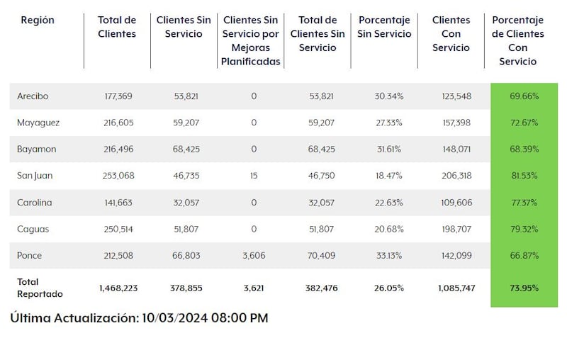 Captura portal de Luma Energy