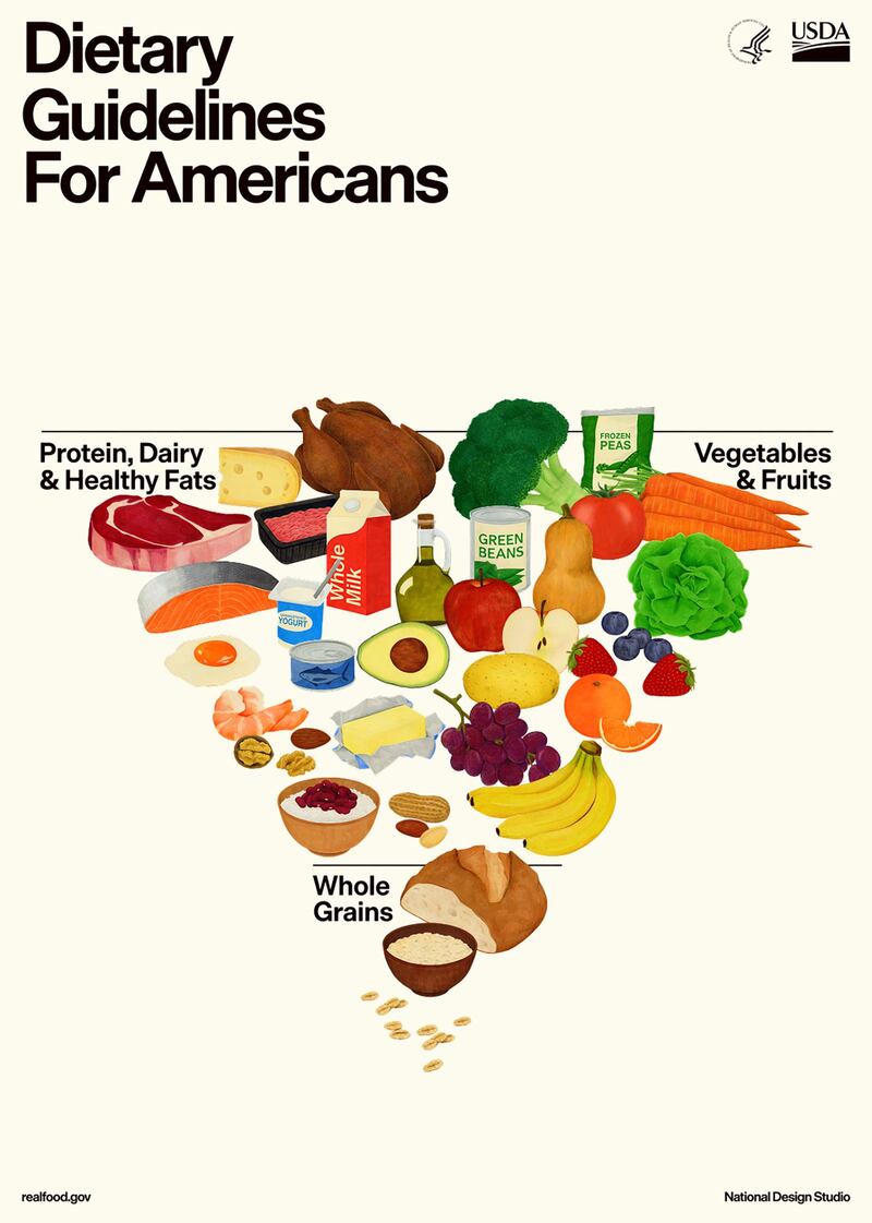 Las nuevas guías publicadas por HHS y USDA priorizan proteínas de carnes y lácteos.