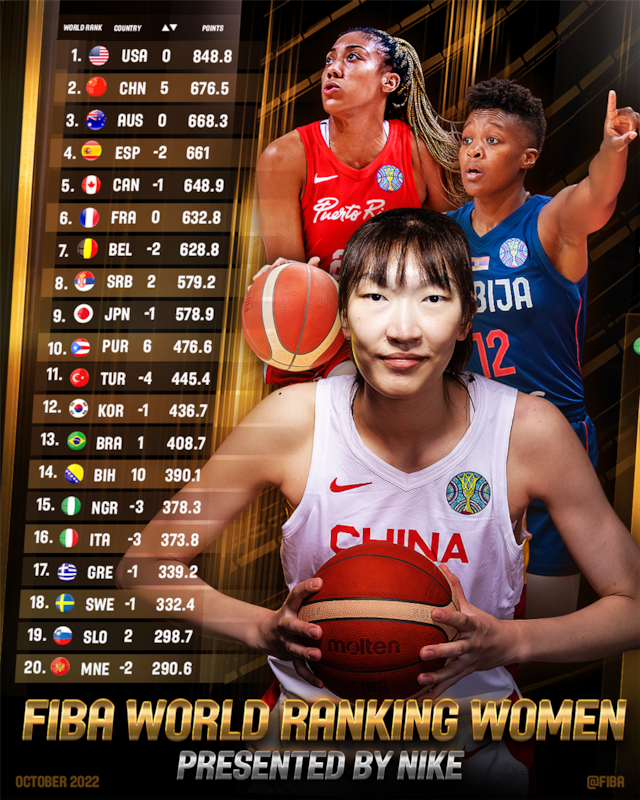 Puerto Rico entra al top 10 de La Copa Mundial de Baloncesto Femenino (FIBA)