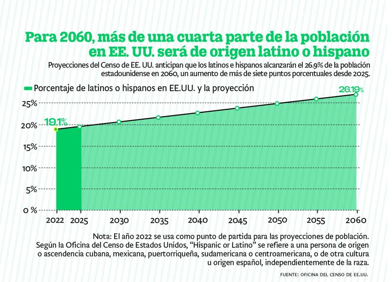 Proyección del crecimiento de la población hispana o latina en EE. UU.