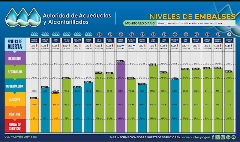 Monitoreo de la Autoridad de Acueductos y Alcantarillados para este sábado.