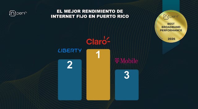 Claro lidera las mejores redes fijas en Puerto Rico en 2026