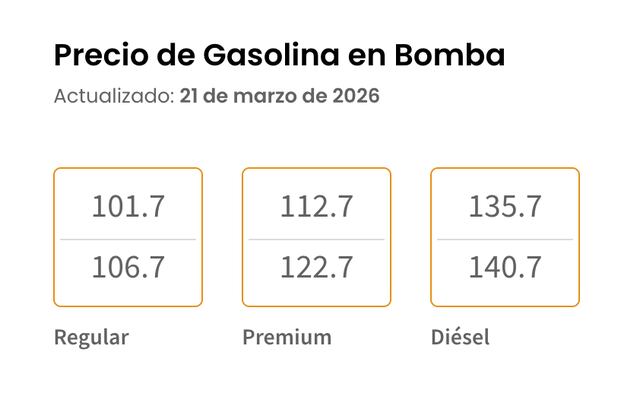 Gasolina registra otra alza este sábado: regular alcanza hasta $1.07 por litro