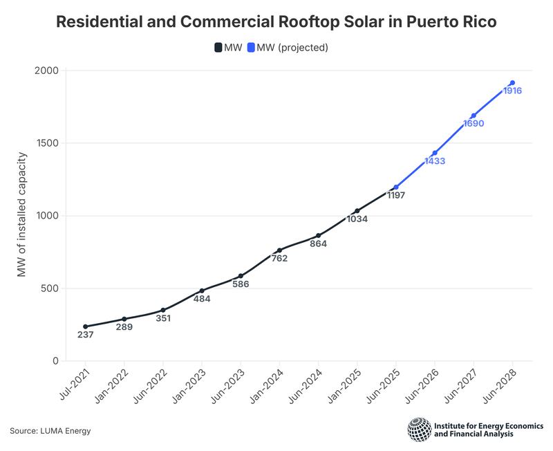 Sistemas solares en hogares de Puerto Rico.