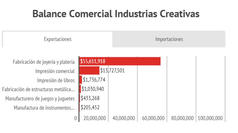 Industrias creativas