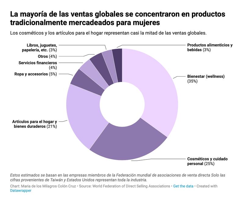Una gráfica circular muestra la distribución de las ventas globales de empresas multinivel por mercados o productos: 35% bienestar, 25% cosméticos y 21% artículos para el hogar son las mayores proporciones.