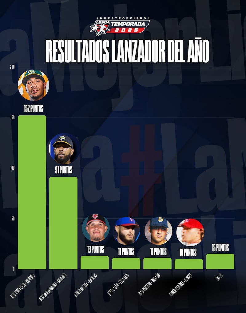 Resultados de la votación "Lanzador del Año 2025" en la pelota AA.