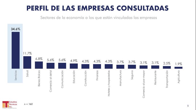 Gráfica de la Cámara de Comercio en Puerto Rico