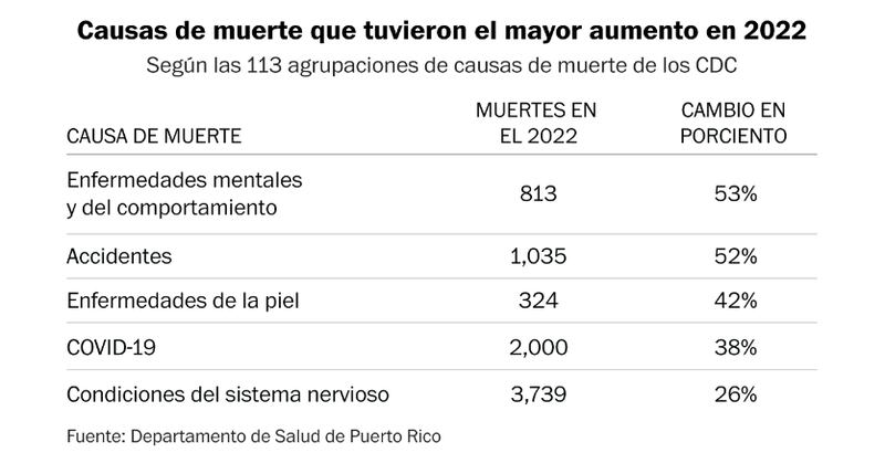 Causas de muerte