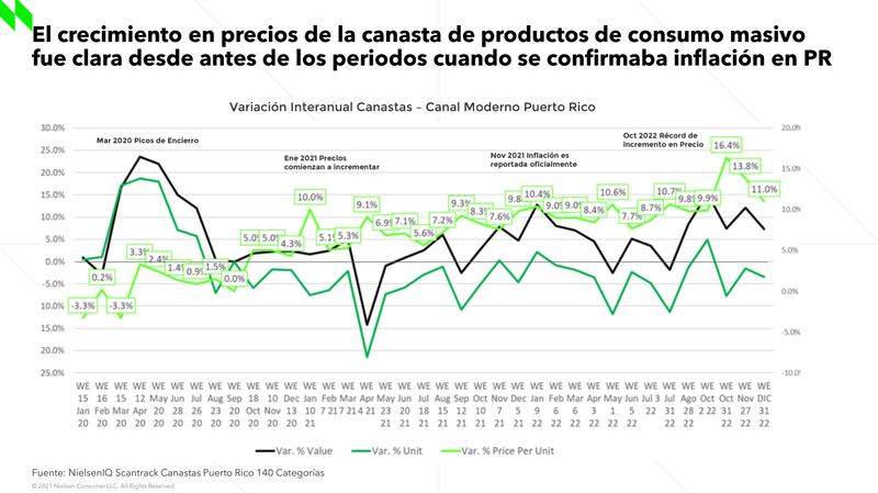 Cámara de Comercio en Puerto Rico gráfica