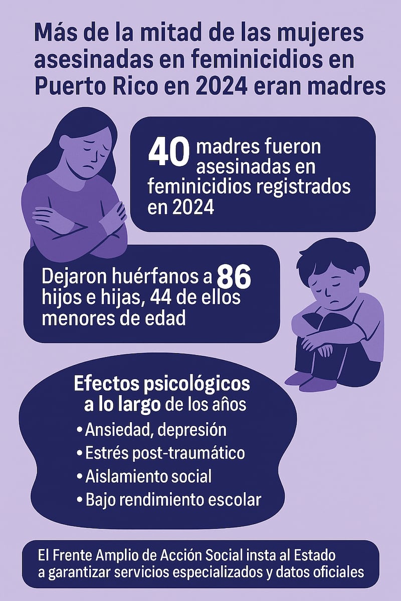 Menores sin madre por la violencia contra la mujer en Puerto Rico.