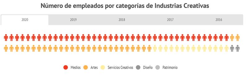 Industrias creativas