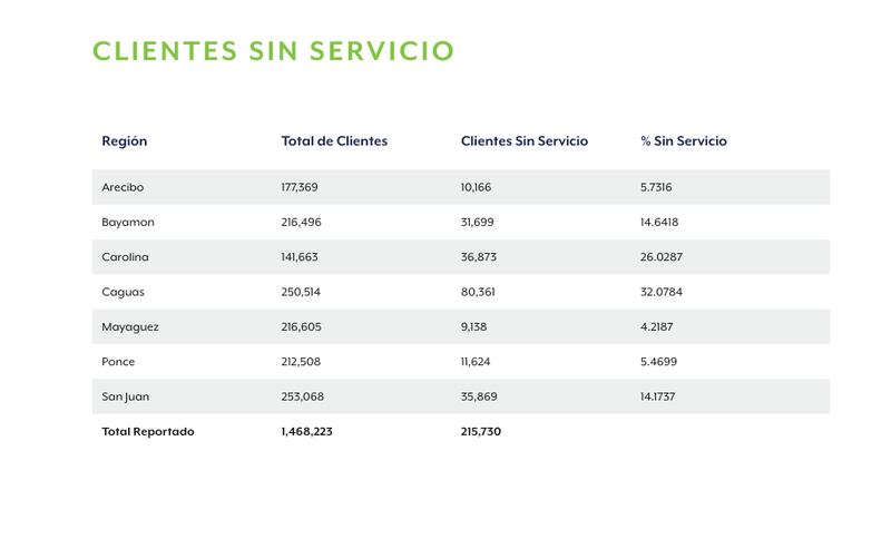 Tabla de LUMA sobre clientes sin servicio.