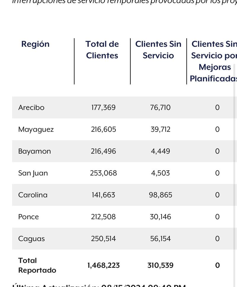 Clientes sin luz