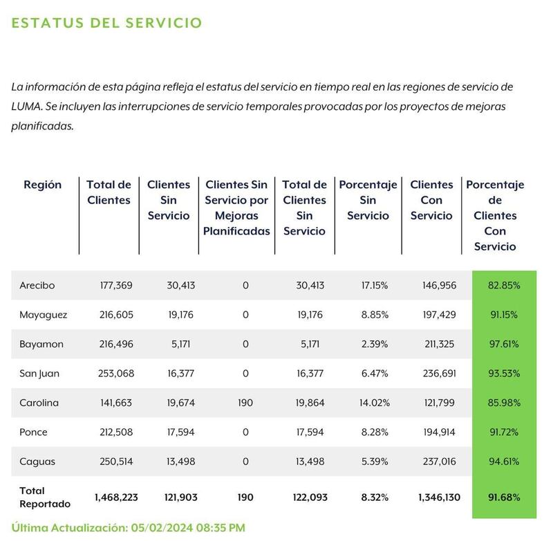 Clientes sin luz