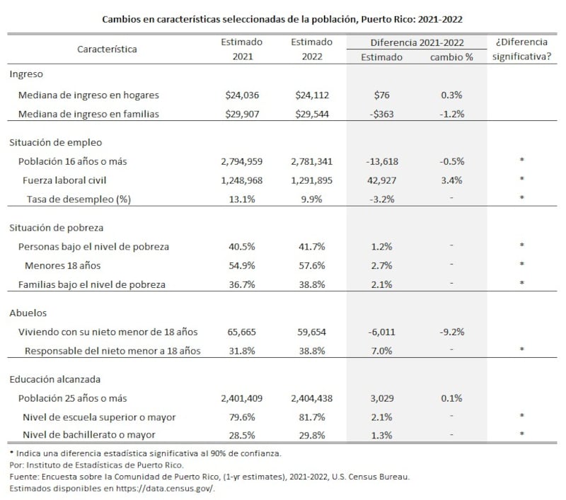 Sin cambios significativos el ingreso en hogares y familias en Puerto Rico.