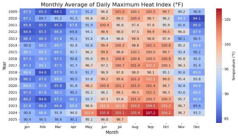 La gráfica, provista por el Servicio Nacional de Meteorología, muestra el promedio mensual del índice de calor diario desde 2009 hasta julio de este año en San Juan.