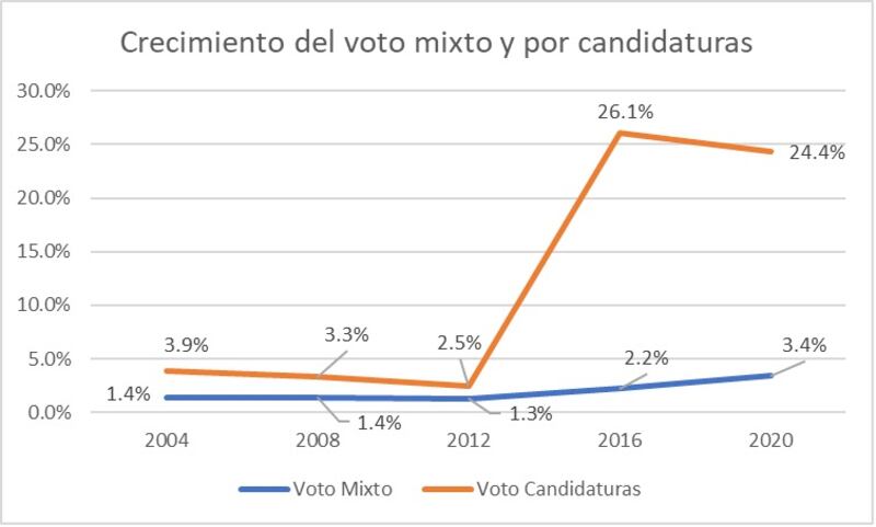 Crecimiento del voto mixto y por candidaturas