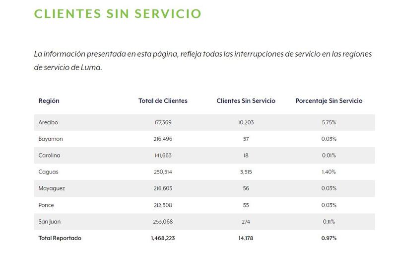 Clientes sin luz (LUMA)
