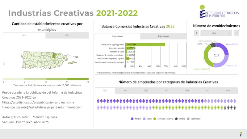 Industrias Creativas 2021-2022