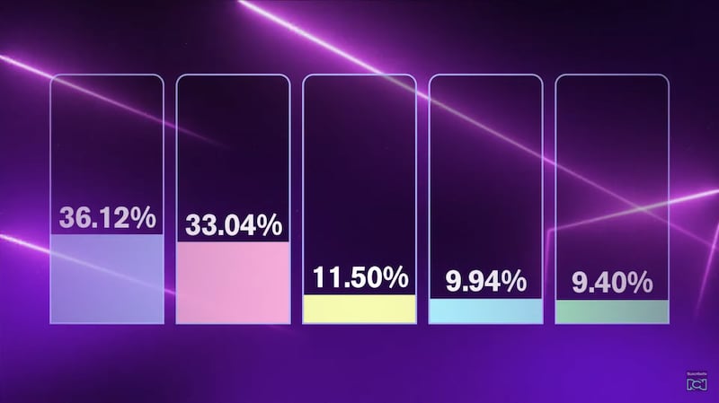 Porcentajes de votaciones de eliminación de 'La casa de los famosos Colombia 2'