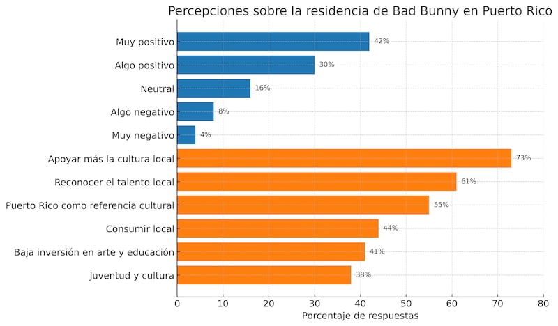 Encuesta residencia Bad Bunny