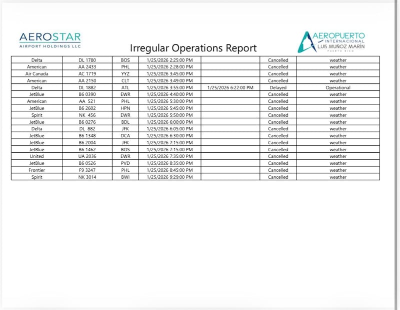 Más de 7,800 pasajeros afectados por cancelaciones y retrasos en el Aeropuerto Luis Muñoz Marín