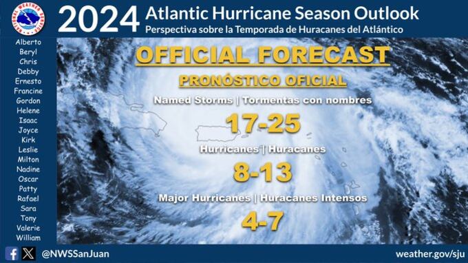 NOAA predice una temporada de huracanes por encima de lo normal en el Atlántico para 2024.