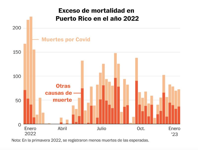 Mortalidad en PR