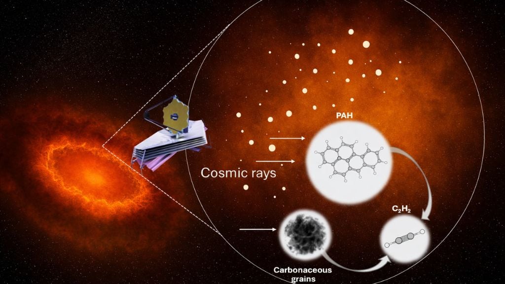 Ilustración que muestra las observaciones del telescopio espacial James Webb y la galaxia IRAS 072510248. A la derecha: representación conceptual de cómo los rayos cósmicos procesan el polvo y los hidrocarburos. El trabajo, publicado en la revista Nature Astronomy, aporta nuevas claves sobre cómo se procesan moléculas orgánicas complejas y el carbono en algunos de los entornos más extremos del Universo. Fotografía facilitada por el Centro de Astrobiología.