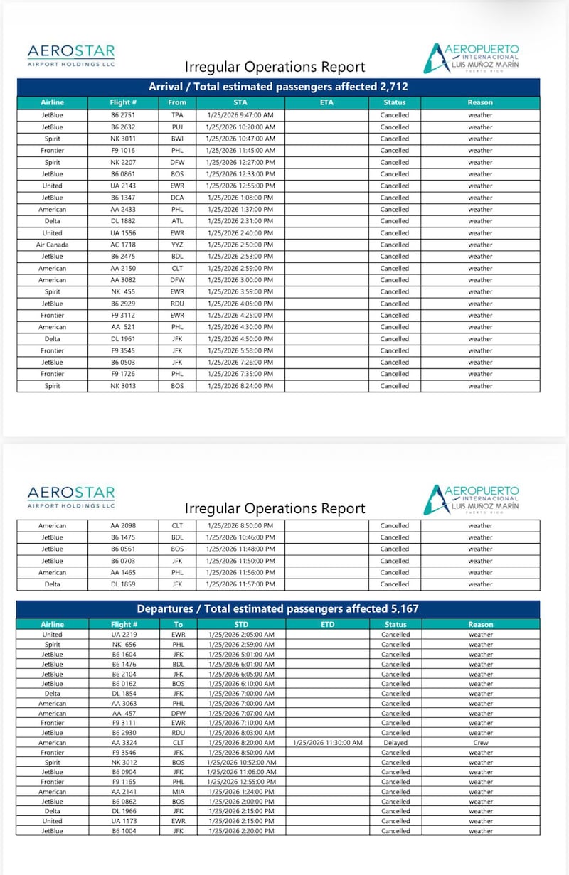 Más de 7,800 pasajeros afectados por cancelaciones y retrasos en el Aeropuerto Luis Muñoz Marín