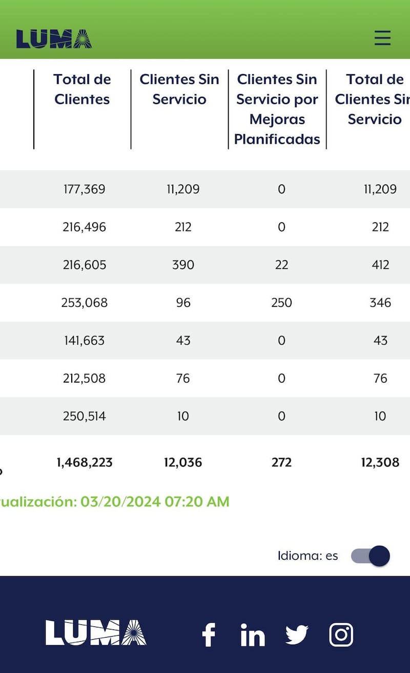 Clientes sin luz 20 de marzo de 2024.